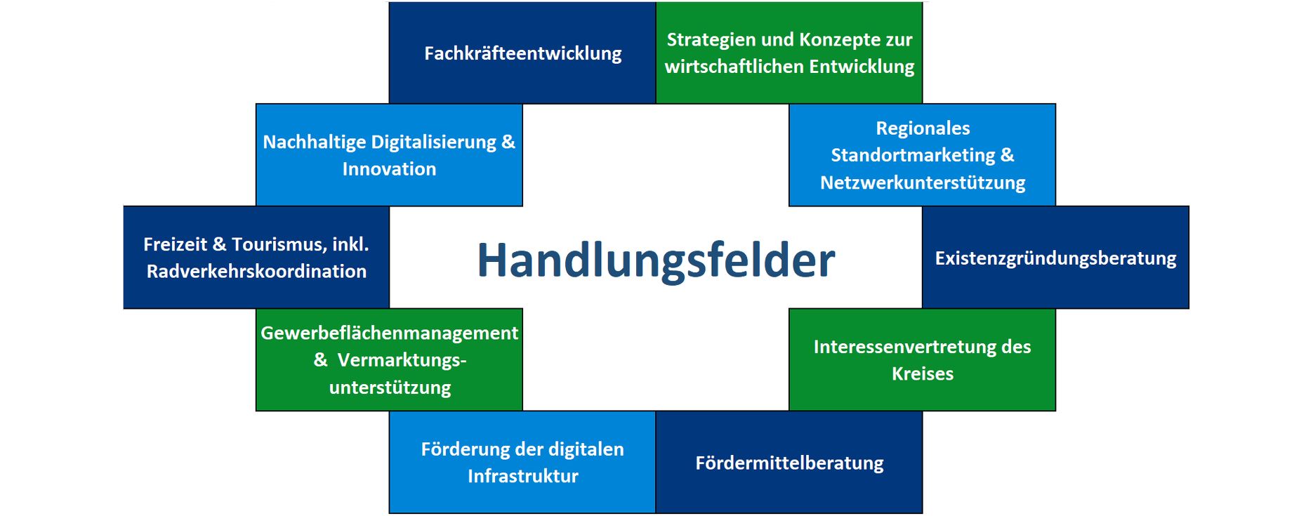 Handlungsfelder kreisfarben breit